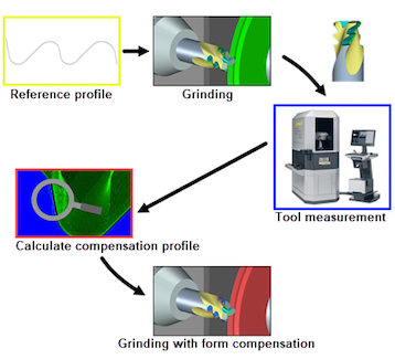 NUM’s NUMROTO tool grinding software