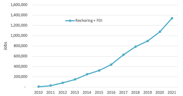 Reshoring Initiative, 2021 Data Report, manufacturing and reshoring