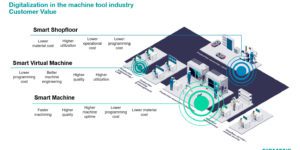 Siemens, CAD, CAM, Digital twin, smart shop