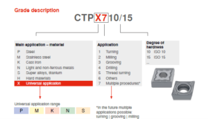 CERATIZIT USA Inc., Multi-Application Grades, High Cutting Speeds, CTPX710, CTPX715, Dragonskin technology, Al2O3, indexable inserts for turning tools, indexable inserts, milling, grooving, boosts the service life