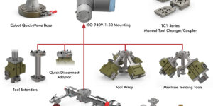 DESTACO, Cobot Tooling Solutions, machine tending, magnet gripper, vacuum gripper, palletizing, Microtool End Effectors, Gary Labadie, end-of-arm tooling