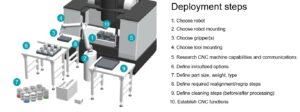 cobots, robot programming, atuomation, cnc machine integration, robotic machine tending, OnRobot