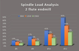 ANCA FX5 Linear 2-wheel pack machine, spindle load analysis, grinding spindle, regarding, CNC tool grinders