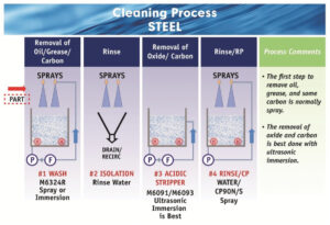 Kyzen, cleaning, remanufacturing,METALNOX M6353, M6355, and M6357