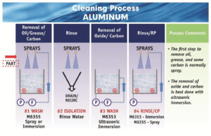 Kyzen, cleaning, remanufacturing,METALNOX M6353, M6355, and M6357