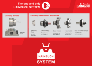 workholding setup, paralyzing production, Modern workholding solutions, Versatile workholding, flexibility and quick changeovers, High-precision workholding, Innovative solutions, HAINBUCH SYSTEM, clamping 2- and 3-jaw clamping, between centers