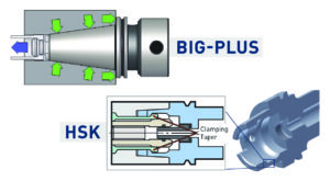 Machining Synergy: How Tool Holder and Tooling Choices Affect Your Results , Application-specific tool holders, trochoidal milling, BIG-PLUS BT, CAT tool holders, HSK systems, BIG-PLUS tool holders, Shrink-fit tool holders, End mill holders, ER chucks, BIG DAISHOWA